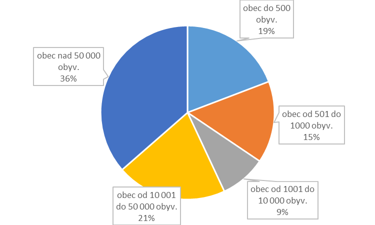 28 Metodika Obr. 6 Zastoupení podle věku Dotazování probíhalo převážně v Brně a z toho důvodu je nejvíce respondentů právě ve skupině obec nad 50 000 obyvatel.