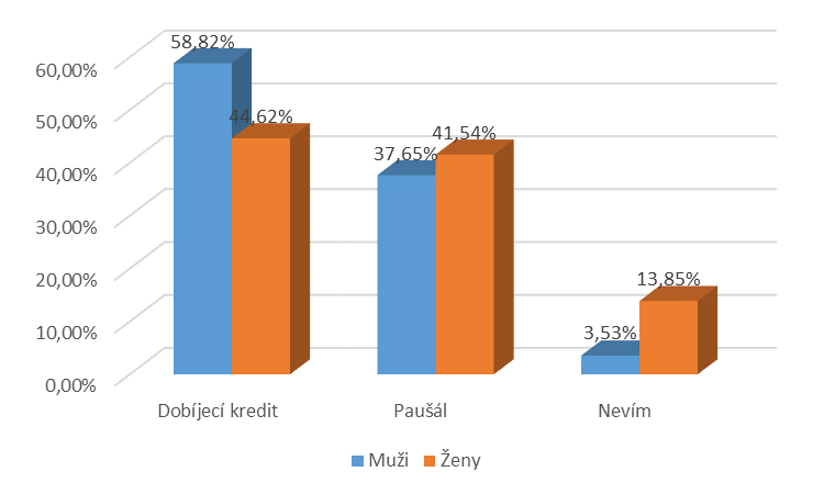 Výsledky 45 Obr. 17 Způsob platby Aby bylo možné navrhnout mobilním operátorům případné doporučení, bylo nejdříve nutné zjistit, kolik vlastně senioři zhruba utratí za tyto služby.