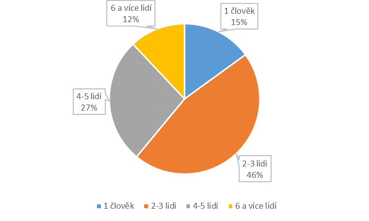 Výsledky 47 Z obrázku číslo 21 je vidět, že skoro polovina seniorů (46 %) volá do týdne 2-3 lidem.