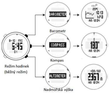 2.2 Význam symbolů Paměť pro mezičasy V normálním režimu hodinek je aktuální čas zobrazován v prostředním řádku displeje.