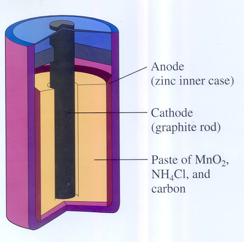 Vhodnými a nejčastěji používanými látkami pro zápornou elektrodu jsou zinek, kadmium, lithium a hydridy různých kovů, pro kladnou elektrodu uhlík (grafit) obklopený burelem MnO2, nikl a stříbro.