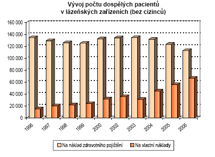 V roce 2006 absolvovalo lázeňskou léčbu v našich lázních 134 803 cizinců, ve srovnání s rokem 2005 to bylo o 14 329 zahraničních klientů více a oproti roku 2004 o 17 607 více.