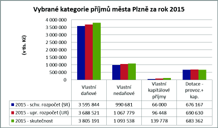 2. PŘÍJMY MĚSTA PLZNĚ 5 721 868 tis. Kč Příjmy města Plzně překročily v roce 2015 upravený rozpočet o 178,5 mil. Kč, tj. plnění na 103,2 %. V rozpočtu MMP byly příjmy překročeny o 169,7 mil. Kč, tj. plnění na 103,1 % a v rozpočtech MO 1-10 v úhrnu o 8,7 mil.