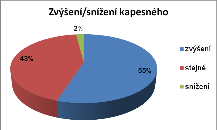 Graf č. 9: Vyhodnocení otázky č. 9 Jaká byla měsíční výše vašeho kapesného v jednotlivých třídách?