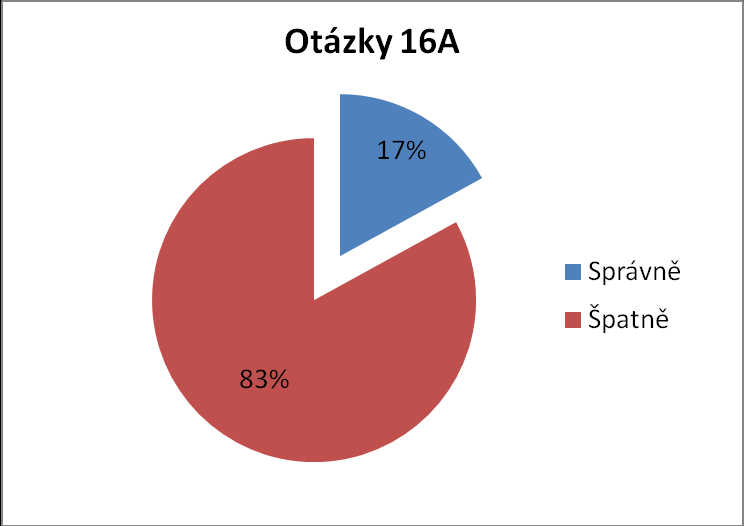 Graf 16A: Odpovědi studentů na otázku, co znamená termín nespecifická imunita.