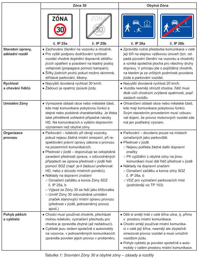 Srovnání Zóny 30 a obytné zóny zásady a rozdíly