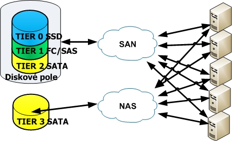 Popis koncepce řešení Pro centrální úložiště dat bude použito diskové pole založené na FC modulární architektuře s plnou redundancí všech komponent a možností kombinovat různé typy pevných disků