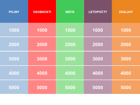 6.1.17. Pracovní list č. 17 Riskuj Pojmy 1000 Co si lidé kupovali, aby jim byly odpuštěny hříchy? 2000 Jak se nazývá člověk usilující nebo provádějící změny? 3000 Vysvětli přijímání podobojí.