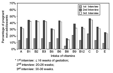 Graf č. 5 Příjem vitaminů u dospívajících žen v průběhu gravidity (Rondó et al., 2006) Graf č. 6 Příjem vitaminů u dospělých žen v průběhu gravidity (Rondó et al.
