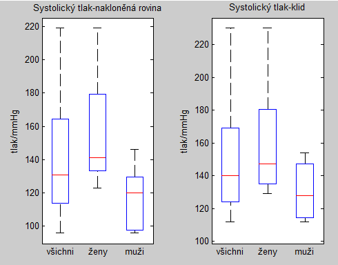 u skupiny číselných dat. Metoda také můţe informovat o existenci odlehlých či extrémních hodnot. Zobrazení grafu pak můţe být jak horizontální, tak i vertikální [36].