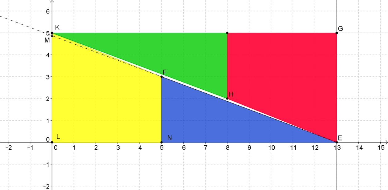 Geometrický paradox 64=65? 7. 9. ročník PRACOVNÍ LIST ŘEŠENÍ Body E a F neleží v přímce. Vzniká nám mnohoúhelník KFEH, jenž má obsah 1 cm 2. Provedeme důkaz pomocí podobnosti trojúhelníků.