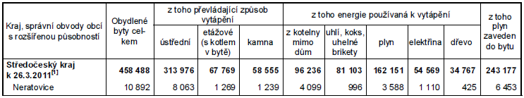 Město Neratovice, Kojetická 1028, 277 11 Neratovice Strana: 12 / 95 Domovní a bytový fond ORP Neratovice a města Neratovice Na území ORP bylo při posledním SLDB zjištěno 5 593 obydlených domů (84 %).