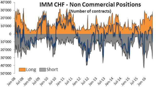 FX Markets IMM nekomerční zobrazení pozic Nekomerční zobrazení Mezinárodního měnového trhu (IMM) je použité na vizualizaci toku peněz od jedné měny ke druhé.