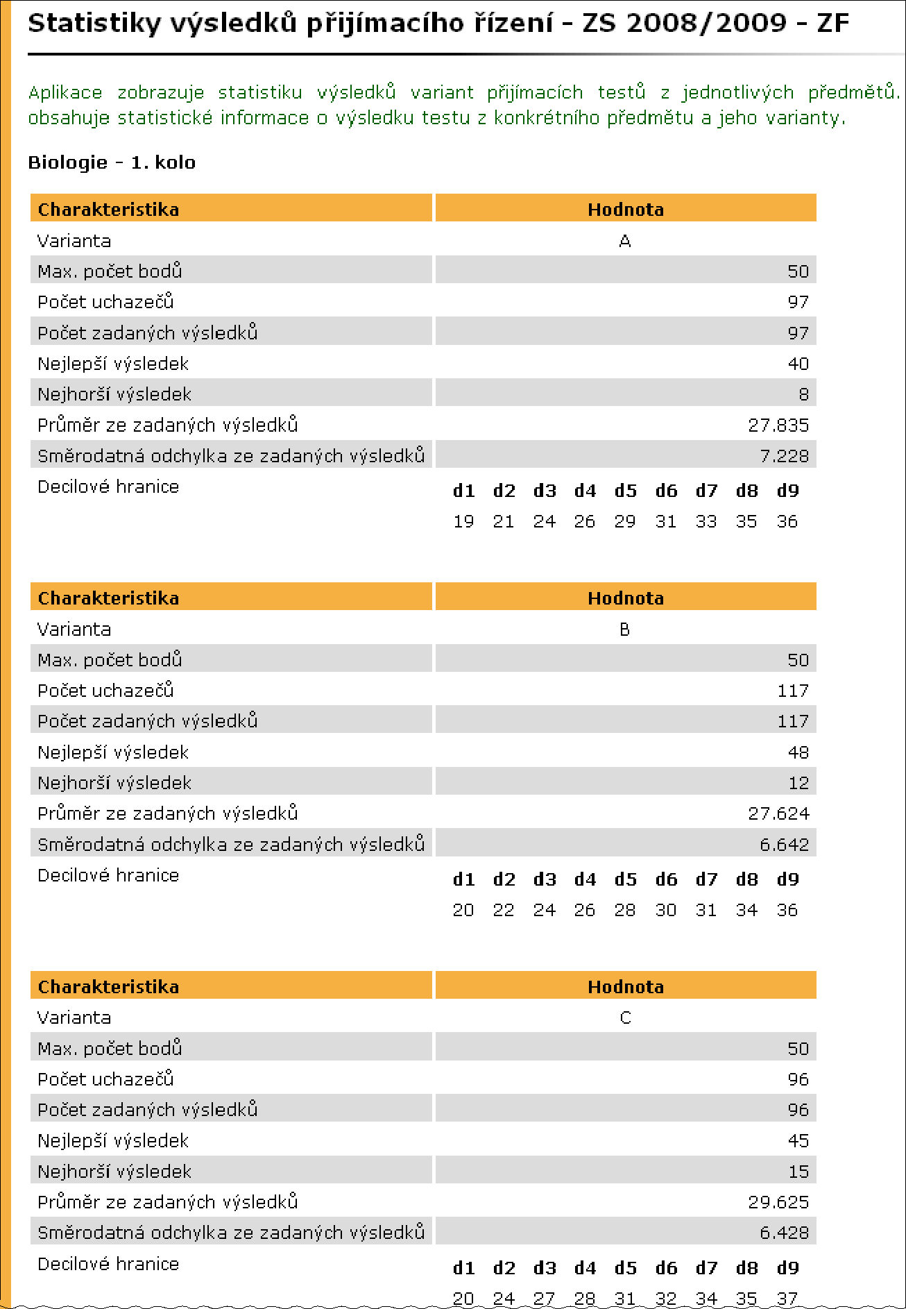 Obrázek 32 Příklad statistiky výsledků variant přijímacích testů z jednotlivých předmětů každý předmět je zobrazeno tolik tabulek, kolik variant testů bylo využito (obr. 32).