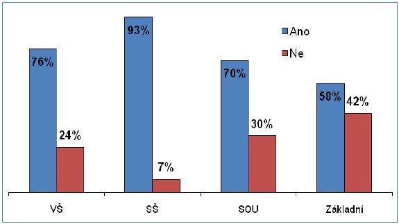 Animal Protection and Welfare 2012 Graf 5: Znalost podmínek přepravy a porážky hospodářských zvířat podle vzdělání respondentů 59 % všech dotázaných nedokáže posoudit, zda jsou v ČR dodržovány