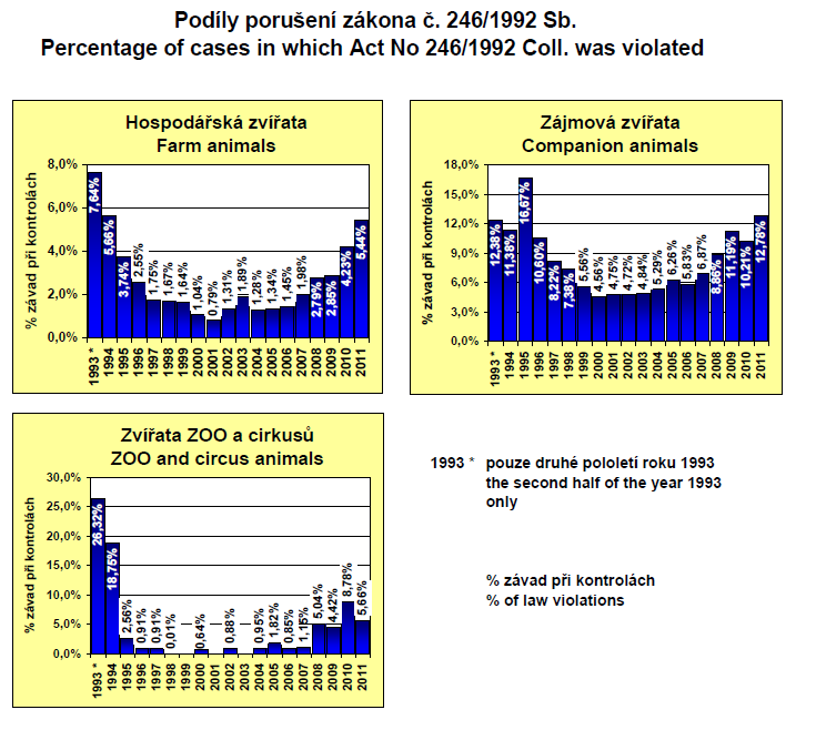 Ochrana zvířat a welfare 2012 Graf 3 Literatura 1. BROOM D. M. (1988): The scientific assessment of animal welfare. Applied Animal Science, 69, s. 4167 4175. 2. DOUSEK J.