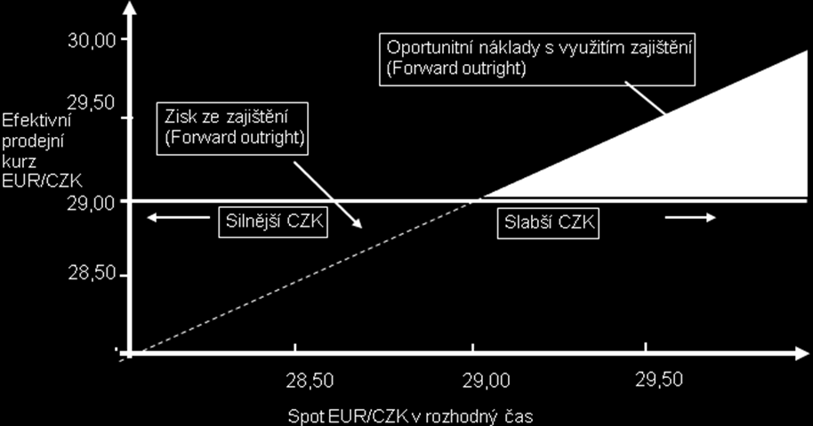 Graf 5: Zajištění měnového rizika vývozce pomocí forwardového obchodu Zdroj: vlastní konstrukce Legenda grafu: Forward outright Nezajištěno Z obrázku vyplývá, že až do výše kurzu 29,00 CZK/EUR