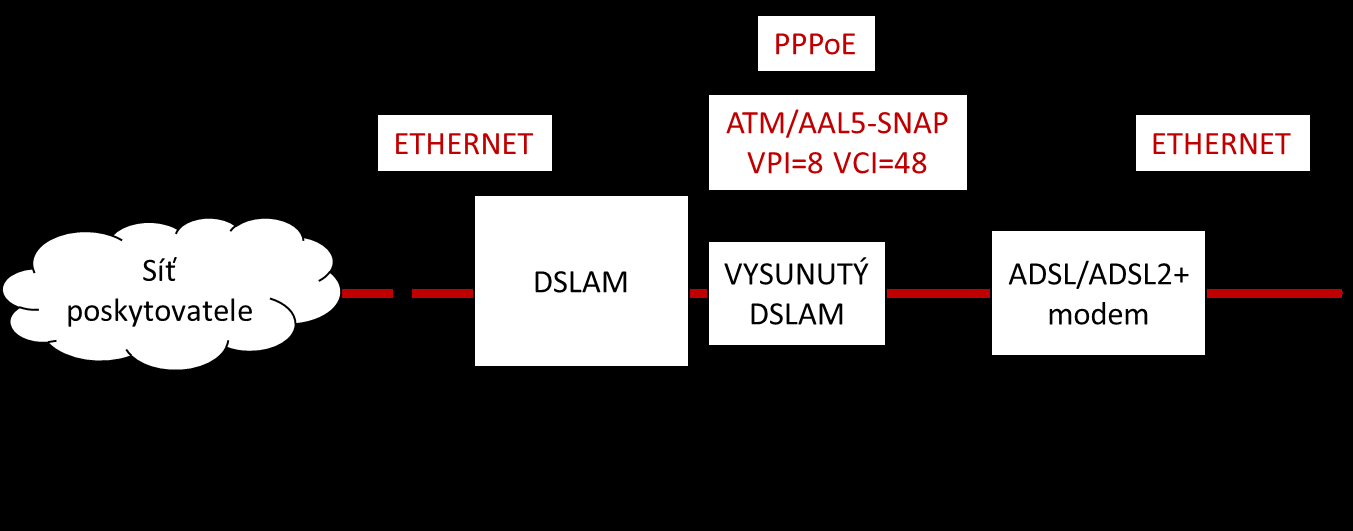 je popsána v dokumentu CETIN, kterým se zveřejňuje Specifikace ADSL/ADSL2+ přípojek. 2.5.