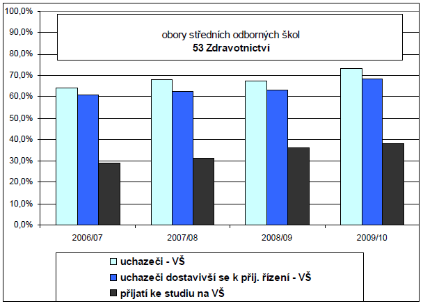 Obr. 1: Zájem absolventů středních zdravotnických škol o další vzdělávání Zdroj: Kleňhová, Vojtěch (2011a, s. 31) 3.