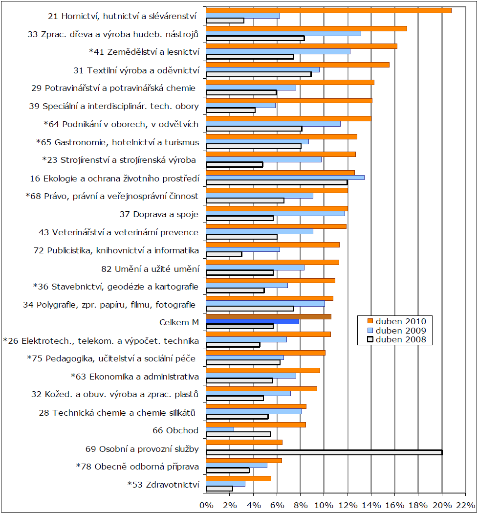 Obr. 2: Míra nezaměstnanosti absolventů: střední odborné vzdělání s maturitní zkouškou, duben 2008, 2009 a 2010, skupiny oborů kategorie M Zdroj: Burdová, Chomoutová (2010, s. 37) 3.