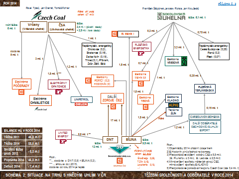 5 Těžební společnosti v ČR a jejich odběratelé: Těžba a dodávka HU v roce 2014 Těžební společnost Czech Coal Sokolovská uhelná Severočeské doly (ČEZ) Poznámky: 2014 Těžba /mil.