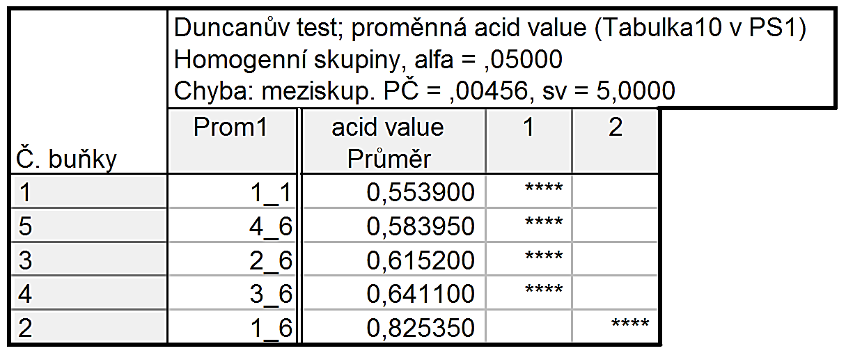 Tab. 9 Statistické vyhodnocení čísla kyselosti hroznového oleje 2015 1_1 označuje měření na začátku skladování, 1_6 měření na konci skladování při 22 C na světle, 2_6 měření na konci skladování při