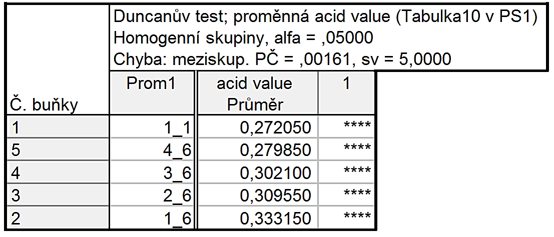 (p<0,05) od ostatních průměrných hodnot čísel kyselosti vzorků olejů uložených po dobu čtyř měsíců. Tab.