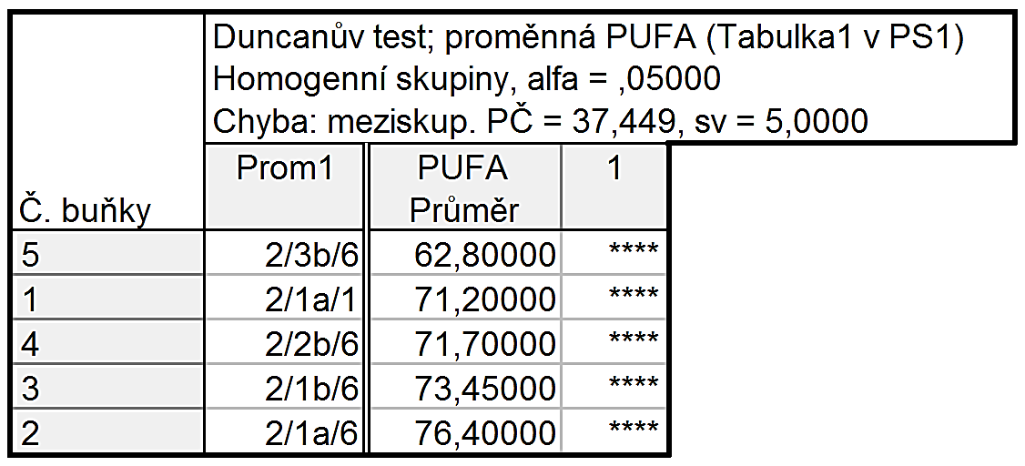 2/1a/1 označuje měření na začátku skladování, 2/1a/6 měření na konci skladování při 22 C na světle (a světlo), 2/1b/6 měření na konci skladování při 22 C ve tmě (b tma), 2/2b/6 měření na konci