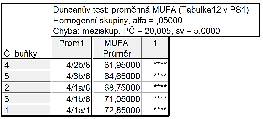 4/1a/1 označuje měření na začátku skladování, 4/1a/6 měření na konci skladování při 22 C na světle (a světlo), 4/1b/6 měření na konci skladování při 22 C ve tmě (b tma), 4/2b/6 měření na konci