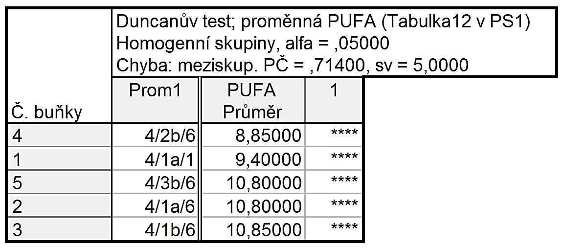 Tab. 24 Statistické stanovení PUFA olivového oleje 4/1a/1 označuje měření na začátku skladování, 4/1a/6 měření na konci skladování při 22 C na světle (a světlo), 4/1b/6 měření na konci skladování při