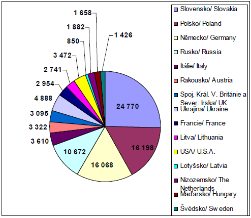 Graf 2: Počet zahraničních hostů z TOP 15 zdrojových zemí v HUZ MSK za rok 2009 Zdroj: http://www.