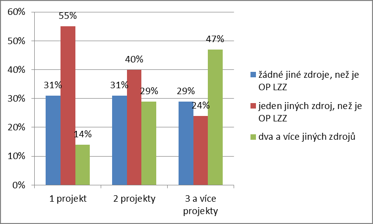 Graf 10: Dotace a granty z dalších evropských programů Další evropský program uvedlo pouze 14 respondentů (jednalo se o odpověď na otevřenou otázku).