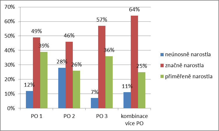 Graf 20: Změny v objemu administrativní zátěže Statisticky signifikantní vztah pro změnu objemu administrativní zátěže se ukázal z hlediska prioritní osy a typu organizace.