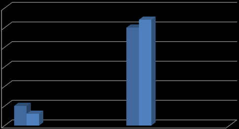 Absolutní četnost Solení potravin a pokrmů 60 50 54 50 40 30 Pubescenti 20 10 10 6 Adolescenti 0 Ano Ne Odpověď respondentů Graf 14 Solení