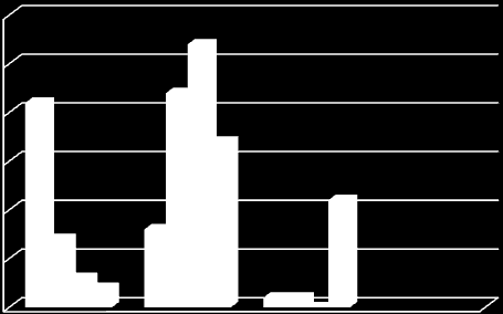 Absolutní četnost Svaly 30 27 25 21 22 20 17 Pubescenti (ženy) 15 10 7 8 11 Pubescenti (muži) Adolescenti (ženy) Adolescenti (muži) 5 0 3 2 1 1 0 Pod normou Norma Nad normou Graf 25 Svaly Přístroj