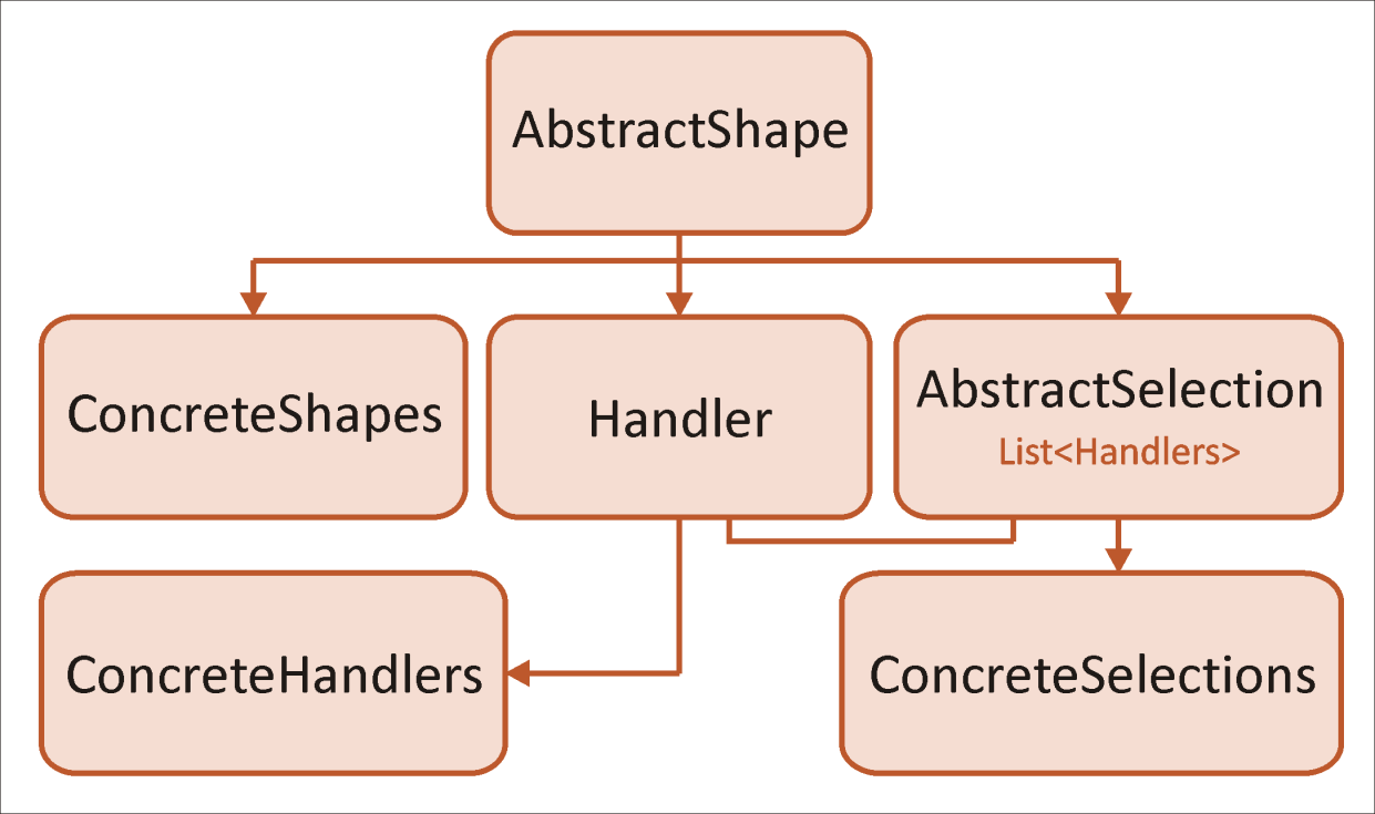 Kapitola 4 Implementace 4.9 MANIPULÁTORY TŘÍDA HANDLERS Ve chvíli kdy dojde k výběru nějakého tvaru na plátně, je pro tento tvar vytvořena kolekce manipulátorů.