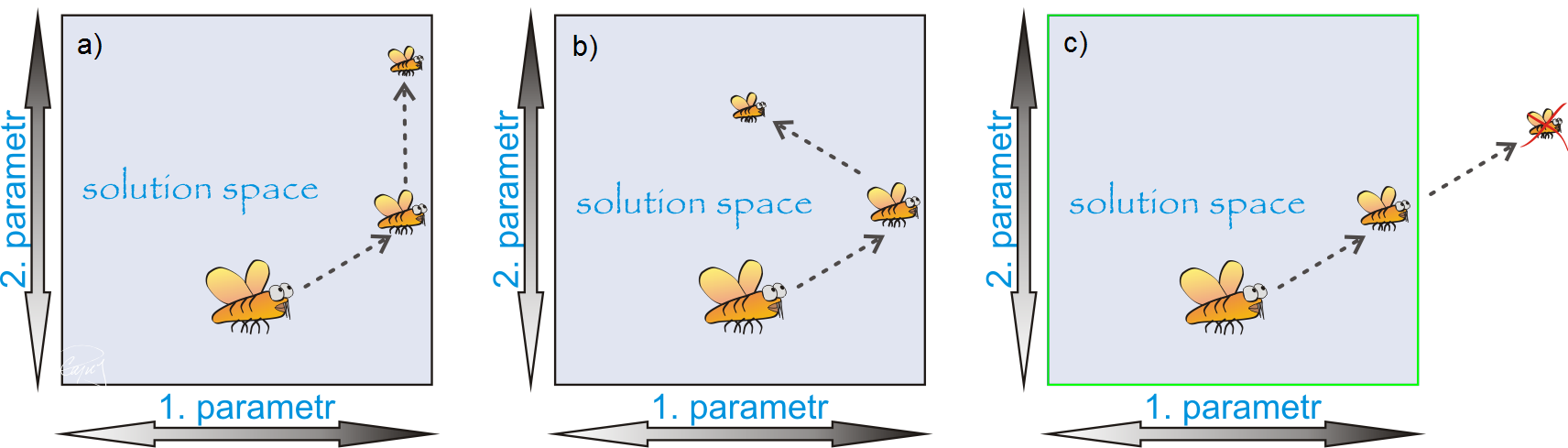 Nástroj pro modální analýzu FPA 7.2. Optimální parametry PSO 3. Neviditelná zed (Invisible Wall, obr. 7.2 c) První uvedená možnost, tedy omezení rychlosti agentů, byla využita např. v [48].