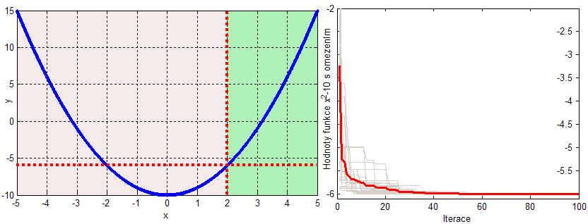 Nástroj pro modální analýzu FPA 8.3. Fitness funkce, testy Funkce 1 (kvadratická) f kv (x) = x 2 10 (8.1) Na této funkci demonstrujeme vliv neviditelné zdi 9. Pokud s.s. zvolíme pouze v rozsahu 2, 5, bude nalezené minimum rovno -6, a to i přes to, že jednotliví agenti mohou krátkodobě proniknout i blíže k 0 na ose x.