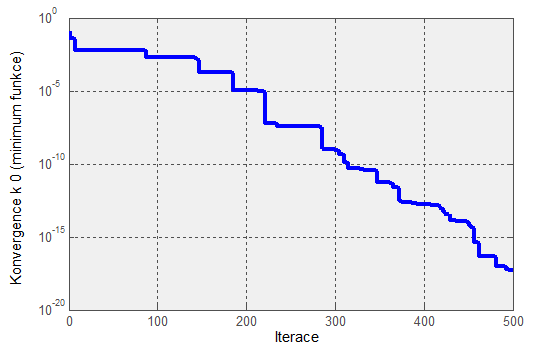 Nástroj pro modální analýzu FPA 8.3. Fitness funkce, testy Obrázek 8.3: Rosenbrockova funkce, s.s. 10, 10 10, 10 a cost funkce Obrázek 8.