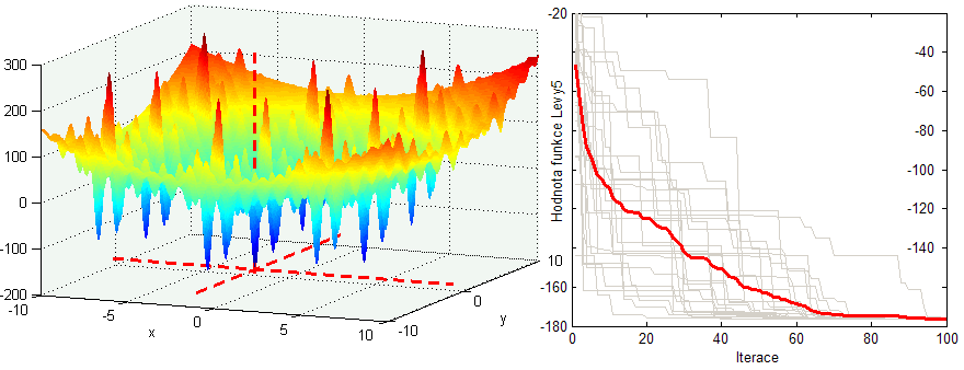 Nástroj pro modální analýzu FPA 8.4. Zpracování výsledků Obrázek 8.5: Funkce Levy No.5, s.s. 10, 10 10, 10 a cost funkce relativně (v kontextu optimalizace) jednoduché funkce. 8.4 Zpracování výsledků V souvislosti s optimalizací nás nezajímá pouze vlastní výsledek, tedy geometrie koláže s nejnižší rezonanční frekvencí, požadovaným VD atp.