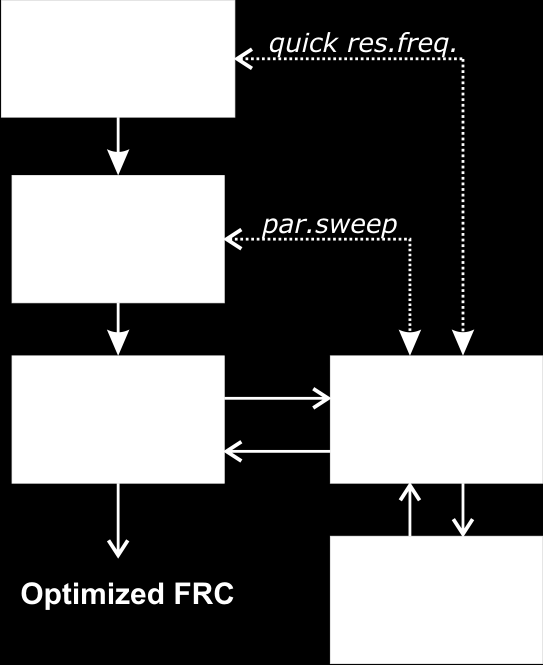Kapitola 10 Optimalizace a analýza FRC Optimalizační proces probíhá podle schématu 10.1. Obrázek 10.1: Postup optimalizace Jsou do něj zapojeny všechny moduly, které jsme doposud představili.