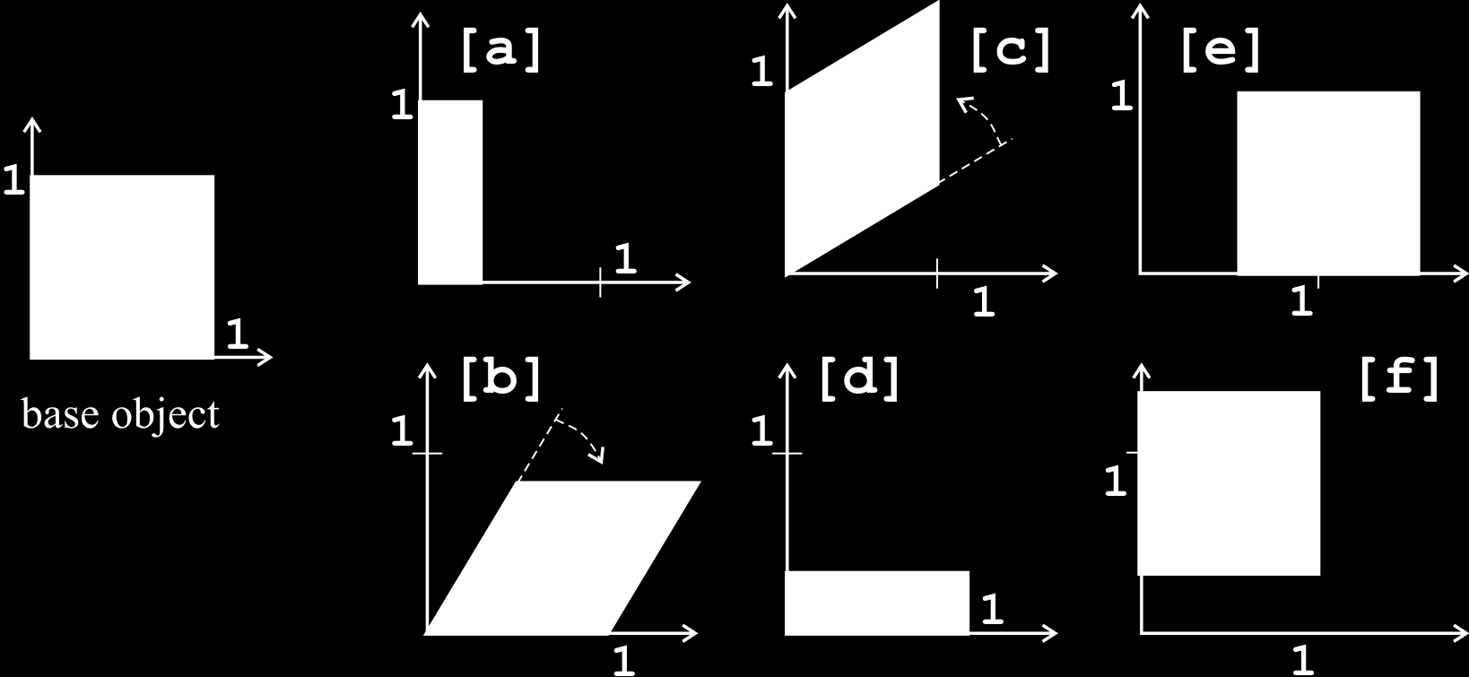 Nástroj pro modální analýzu FPA 2.4. Míry a dimenze Obrázek 2.4: Význam koeficientů a, b, c, d, e, f 2.3.2 Způsoby uložení K dispozici jsou dva ekvivalentní zápisy koeficientů: ( ) a11 a 1.