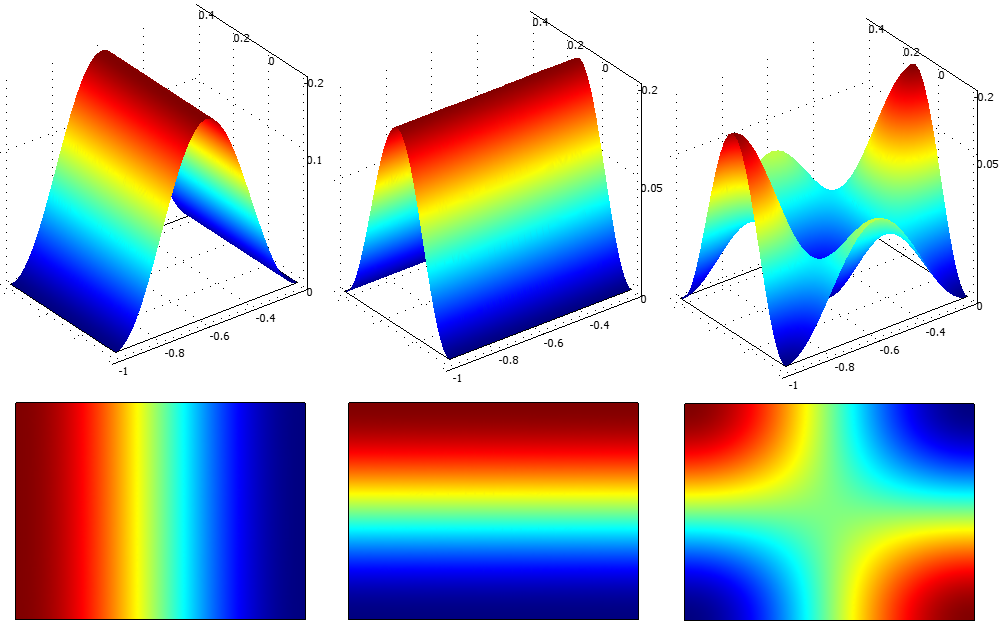 Nástroj pro modální analýzu FPA 4.3. Dutinový model jωµh x = E z y (4.20) a jωµh y = E z x. (4.21) Z těchto tří rovnic lze odvodit Helmholtzovu vlnovou rovnici pro složku E z : ( t + kn 2 ) Ez,n = 0, (4.