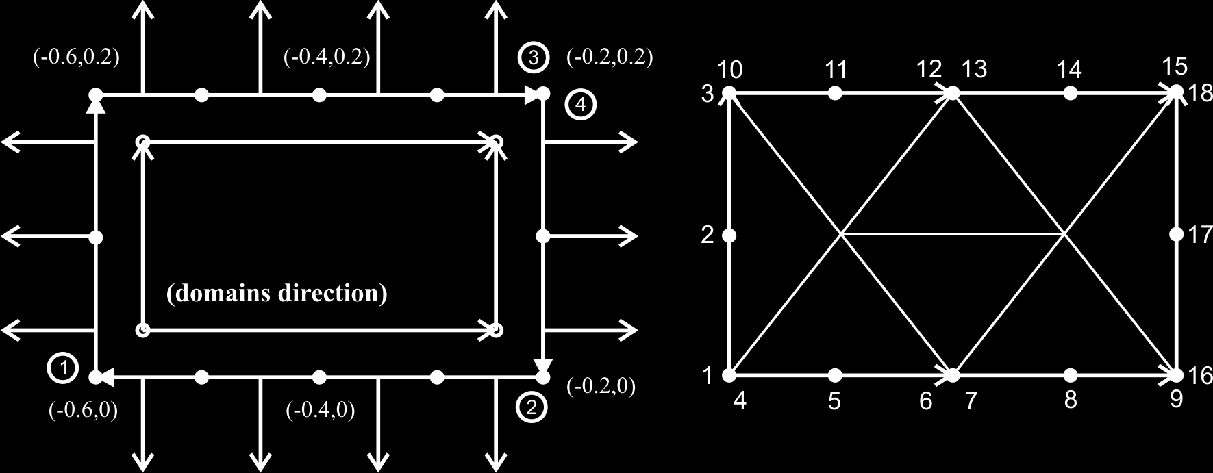 Nástroj pro modální analýzu FPA 6.3. Magnetické proudy... 10 11 13 14 16 17... 11 12 14 15 17 18 ] (6.45) ptd.d je matice o velikosti (1, pocet nodu), obsahuje řešení pole E z v nodech ptd.p. res = [ 1.