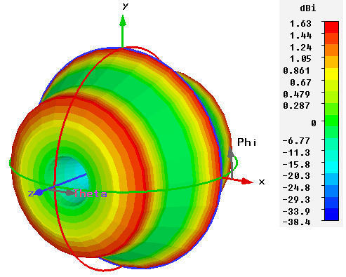 Nástroj pro modální analýzu FPA 6.6. Realizace EvalRadPattern Obrázek 6.11: Vyzařování dipólu, délka λ 2, řezy CST MWS Obrázek 6.12: Vyzařování dipólu, délka 3 2λ, 3D diagram z CST MWS 6.