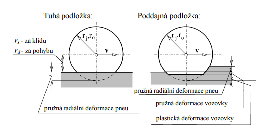 Valivý - jde o parametr kinematický, nikoliv jiţ geometrický.