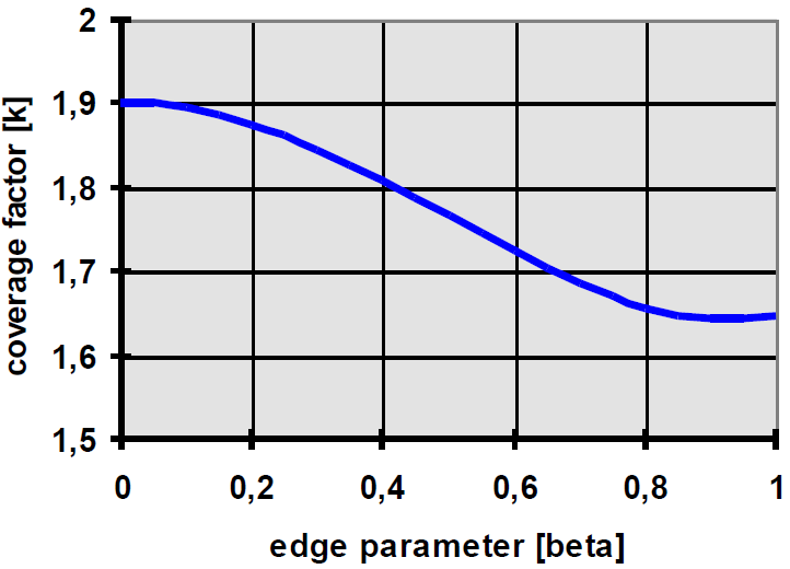 57 EA 4/0 M:013 Rozdělení lze s výhodou vyjádřit v normalizovaném tvaru ( y) a 1 (1 ) 1 1 1 1 0 y a y a a a y a y (S10.6) s parametrem stran b a a a 1 a1 a (S10.