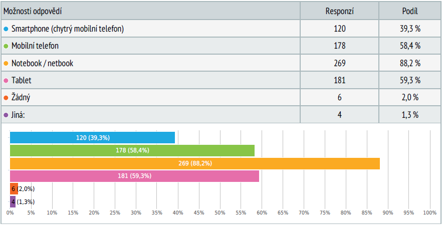 Pátá otázka zjišťuje, které druhy mobilních zařízení respondenti osobně pouţívají. Ţáci nejvíce vyuţívají notebook/netbook (83,2 %), poté smartphone (69,5 %) a na třetím místě tablet (51,5 %).