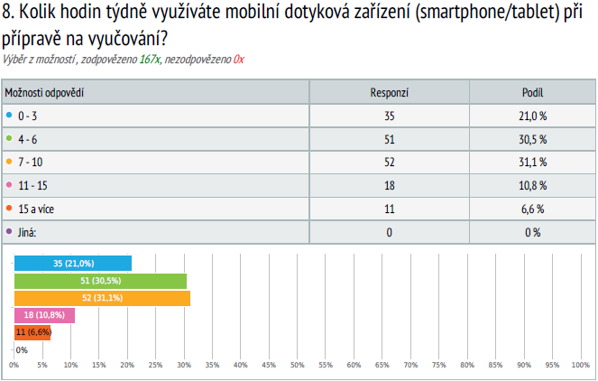 Příprava na vyučování je důleţitá, proto byla respondentům poloţena tato otázka.