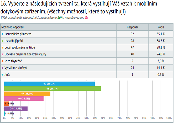 Více neţ polovina ţáků u této otázky, kde měli vybrat ta tvrzení, která vystihují jejich vztah k mobilním dotykovým zařízením, měla jednotný názor, ţe usnadňují práci (58,7 %) a jsou velkým přínosem